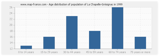Age distribution of population of La Chapelle-Grésignac in 1999